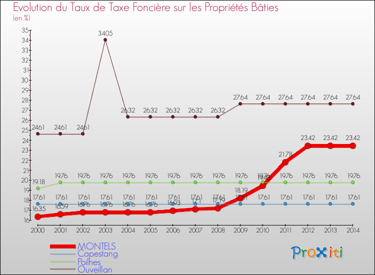 Evolution du taux de la taxe foncière sur le bati pour MONTELS et les communes proches de 2000 à 2014 Comparaison des taux de taxe foncière sur le bati pour MONTELS et les communes voisines de 2000 à 2014