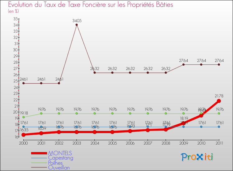 Evolution du taux de la taxe foncière sur le bati pour MONTELS et les communes proches Comparaison des taux de taxe foncière sur le bati pour MONTELS et les communes voisines