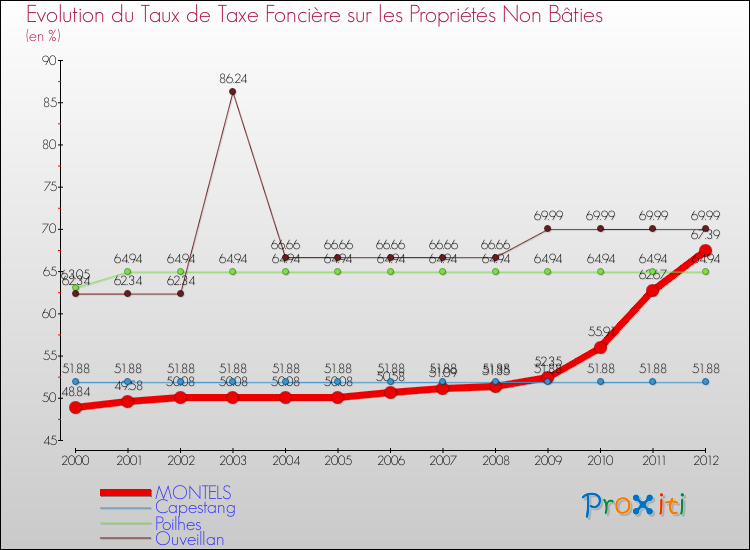 Evolution du taux de la taxe foncière sur les immeubles et terrains non batis pour MONTELS et les communes proches de 2000 à 2012 Comparaison des taux de la taxe foncière sur les immeubles et terrains non batis pour MONTELS et les communes voisines de 2000 à 2012