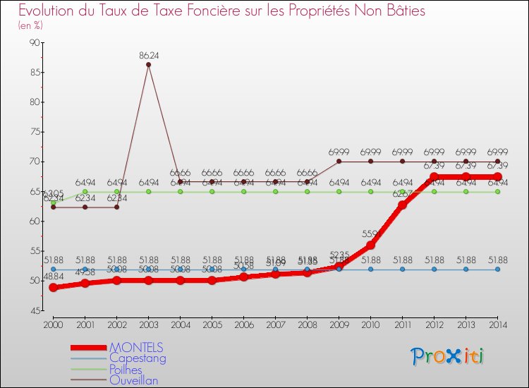 Evolution du taux de la taxe foncière sur les immeubles et terrains non batis pour MONTELS et les communes proches de 2000 à 2014 Comparaison des taux de la taxe foncière sur les immeubles et terrains non batis pour MONTELS et les communes voisines de 2000 à 2014