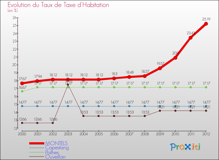Evolution du taux de la taxe d'habitation pour MONTELS et les communes proches Comparaison des taux de la taxe d'habitation pour MONTELS et les communes voisines