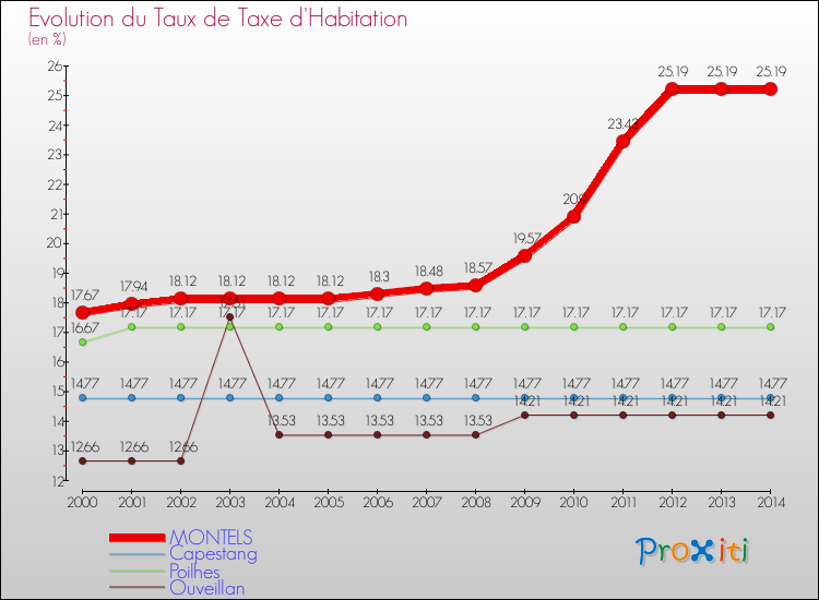Evolution du taux de la taxe d'habitation pour MONTELS et les communes proches de 2000 à 2014 Comparaison des taux de la taxe d'habitation pour MONTELS et les communes voisines de 2000 à 2014