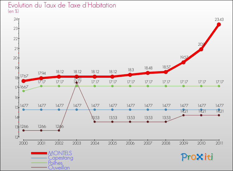 Evolution du taux de la taxe d'habitation pour MONTELS et les communes proches Comparaison des taux de la taxe d'habitation pour MONTELS et les communes voisines