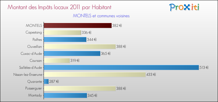 Montant des impôts locaux par Habitant pour MONTELS et les communes proches Comparaison des impôts locaux par habitant pour MONTELS et les communes voisines