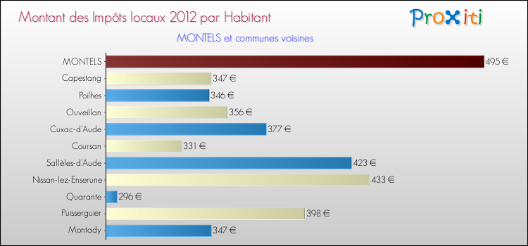Montant des impôts locaux par Habitant pour MONTELS et les communes proches Comparaison des impôts locaux par habitant pour MONTELS et les communes voisines