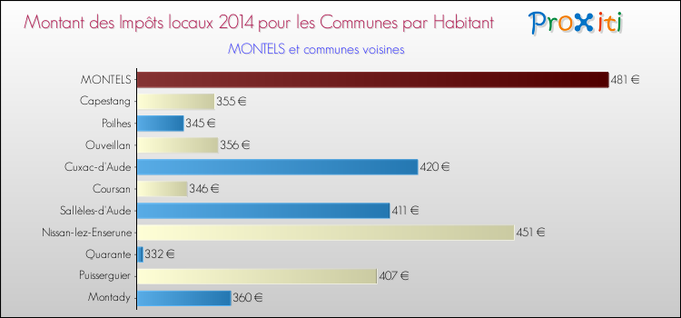 Montant des impôts locaux par Habitant pour MONTELS et les communes proches en 2014 Comparaison des impôts locaux par habitant pour MONTELS et les communes voisines en 2014