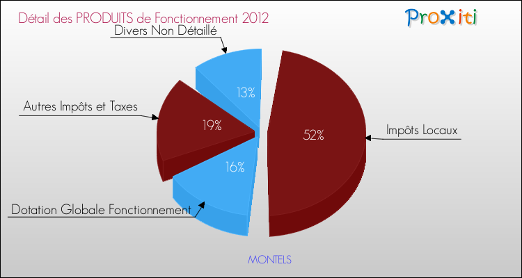 Décomposition du Budget de Fonctionnement 2012 de la commune de MONTELS Budget de Fonctionnement 2012 pour la commune de MONTELS