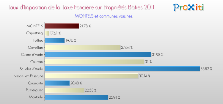 Taux d'imposition de la taxe foncière sur le bati 2011 pour MONTELS et les communes proches Comparaison des taux d'imposition de la taxe foncière sur le bati 2011 pour MONTELS et les communes voisines