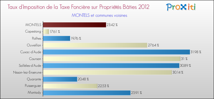 Taux d'imposition de la taxe foncière sur le bati 2012 pour MONTELS et les communes proches Comparaison des taux d'imposition de la taxe foncière sur le bati 2012 pour MONTELS et les communes voisines