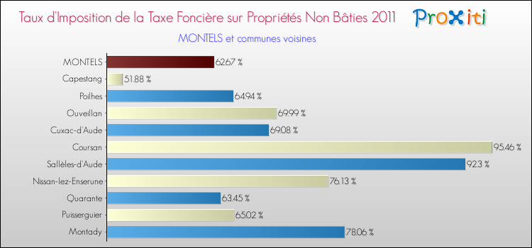 Taux d'imposition de la taxe foncière sur les immeubles et terrains non batis 2011 pour MONTELS et les communes proches Comparaison des taux d'imposition de la taxe foncière sur les immeubles et terrains non batis 2011 pour MONTELS et les communes voisines