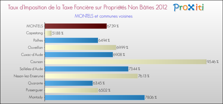 Taux d'imposition de la taxe foncière sur les immeubles et terrains non batis 2012 pour MONTELS et les communes proches Comparaison des taux d'imposition de la taxe foncière sur les immeubles et terrains non batis 2012 pour MONTELS et les communes voisines