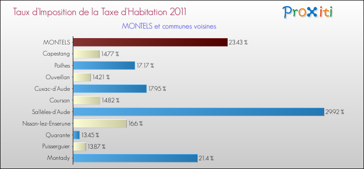 Taux d'imposition de la taxe d'habitation 2011 pour MONTELS et les communes proches Comparaison des taux d'imposition de la taxe d'habitation 2011 pour MONTELS et les communes voisines