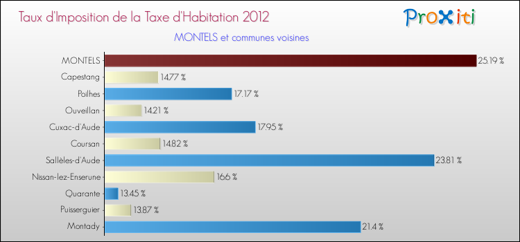 Taux d'imposition de la taxe d'habitation 2012 pour MONTELS et les communes proches Comparaison des taux d'imposition de la taxe d'habitation 2012 pour MONTELS et les communes voisines