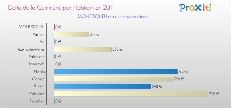 Dette par habitant de la commune en 2011 pour MONTESQUIEU et les communes proches Comparaison de la dette par habitant de la commune en 2011 pour MONTESQUIEU et les communes voisines