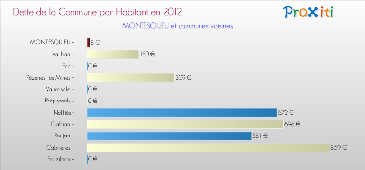 Dette par habitant de la commune en 2012 pour MONTESQUIEU et les communes proches Comparaison de la dette par habitant de la commune en 2012 pour MONTESQUIEU et les communes voisines