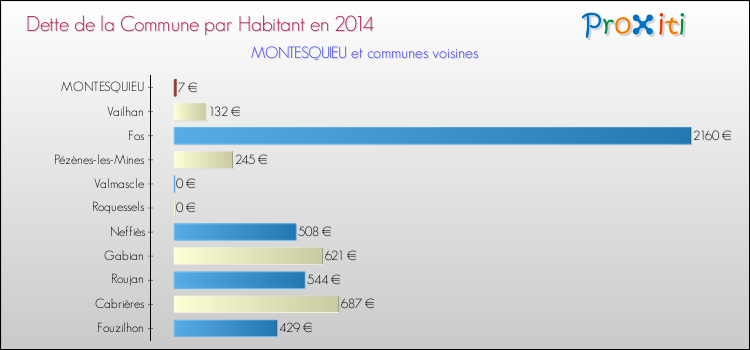 Dette par habitant de la commune en 2014 pour MONTESQUIEU et les communes proches Comparaison de la dette par habitant de la commune en 2014 pour MONTESQUIEU et les communes voisines