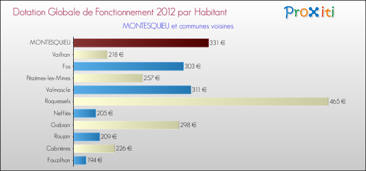 Montant des dotations globales de fonctionnement DGF par Habitant pour MONTESQUIEU et les communes proches Comparaison des des dotations globales de fonctionnement DGF par habitant pour MONTESQUIEU et les communes voisines
