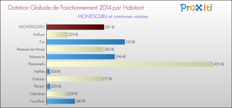 Montant des dotations globales de fonctionnement DGF par Habitant pour MONTESQUIEU et les communes proches en 2014. Comparaison des des dotations globales de fonctionnement DGF par habitant pour MONTESQUIEU et les communes voisines en 2014.
