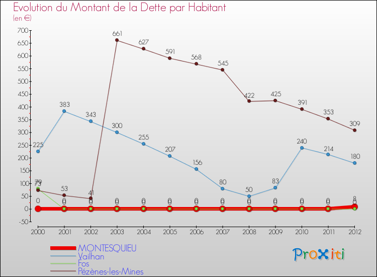 Evolution de la dette par habitant pour la commune de MONTESQUIEU et les communes proches de 2000 à 2012 Comparaison de la dette par habitant pour MONTESQUIEU et les communes voisines de 2000 à 2012