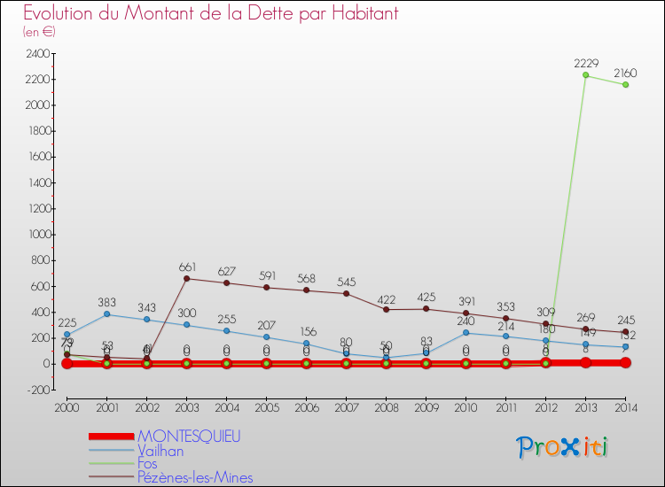 Evolution de la dette par habitant pour la commune de MONTESQUIEU et les communes proches de 2000 à 2014 Comparaison de la dette par habitant pour MONTESQUIEU et les communes voisines de 2000 à 2014