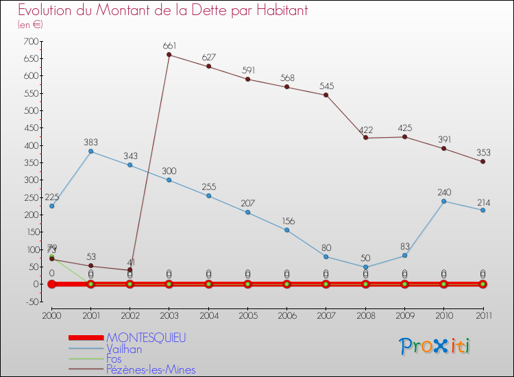 Evolution de la dette par habitant pour la commune de MONTESQUIEU et les communes proches Comparaison de la dette par habitant pour MONTESQUIEU et les communes voisines