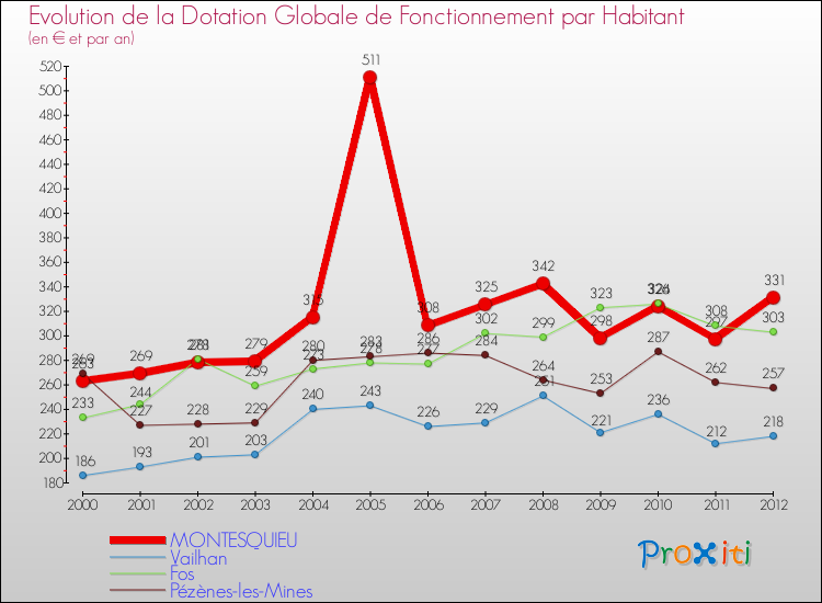 Evolution et montant de la dotation globale de fonctionnement par Habitant pour MONTESQUIEU et les communes proches Comparaison des dotations globales de fonctionnement par habitant pour MONTESQUIEU et les communes voisines