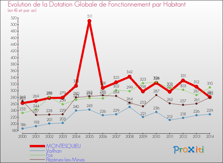 Evolution et montant de la dotation globale de fonctionnement par Habitant pour MONTESQUIEU et les communes proches de 2000 à 2014. Comparaison des dotations globales de fonctionnement par habitant pour MONTESQUIEU et les communes voisines de 2000 à 2014.