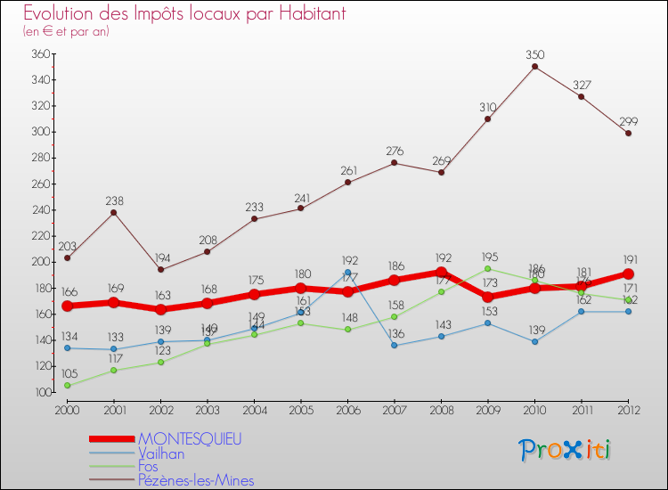 Evolution et montant des impôts locaux par Habitant pour MONTESQUIEU et les communes proches Comparaison des impôts locaux par habitant pour MONTESQUIEU et les communes voisines