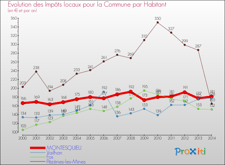Evolution et montant des impôts locaux par Habitant pour MONTESQUIEU et les communes proches de 2000 à 2014 Comparaison des impôts locaux par habitant pour MONTESQUIEU et les communes voisines de 2000 à 2014