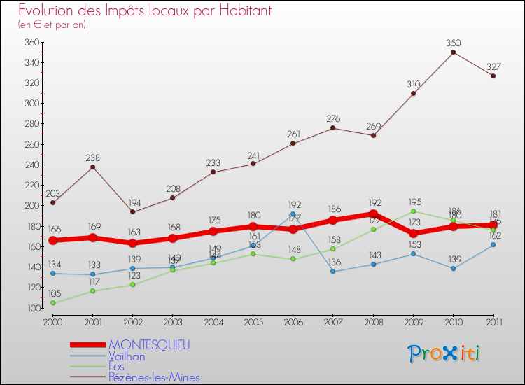 Evolution et montant des impôts locaux par Habitant pour MONTESQUIEU et les communes proches Comparaison des impôts locaux par habitant pour MONTESQUIEU et les communes voisines