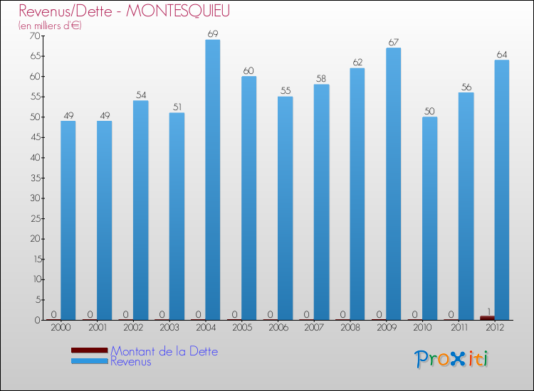Evolution comparée de la dette et des revenus pour la commune de MONTESQUIEU de 2000 à 2012 Comparaison de la dette et des revenus pour MONTESQUIEU de 2000 à 2012