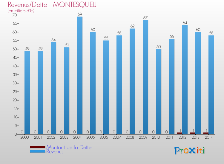 Evolution comparée de la dette et des revenus pour la commune de MONTESQUIEU de 2000 à 2014 Comparaison de la dette et des revenus pour MONTESQUIEU de 2000 à 2014