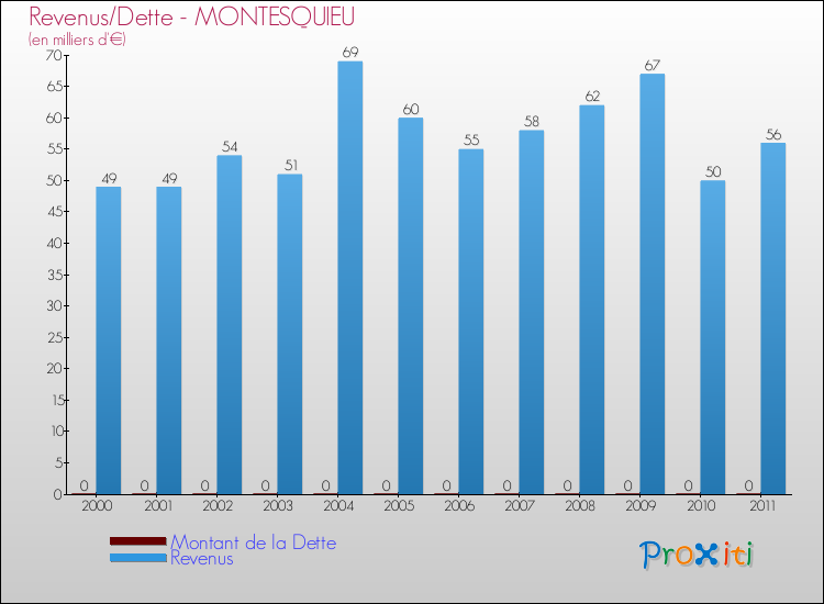 Evolution comparée de la dette et des revenus pour la commune de MONTESQUIEU de 2000 à 2011 Comparaison de la dette et des revenus pour MONTESQUIEU de 2000 à 2011