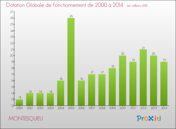 Evolution du montant de la Dotation Globale de Fonctionnement pour la commune de MONTESQUIEU de 2000 à 2014 Evolution du montant de la Dotation Globale de Fonctionnement pour MONTESQUIEU de 2000 à 2014