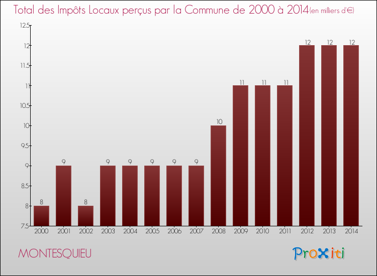 Evolution des Impôts Locaux pour la commune de MONTESQUIEU de 2000 à 2014 Evolution des Impôts Locaux pour MONTESQUIEU de 2000 à 2014