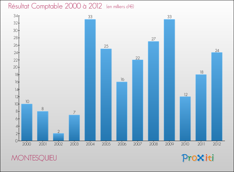 Evolution du résultat comptable pour la commune de MONTESQUIEU de 2000 à 2012 Evolution du résultat comptable pour MONTESQUIEU de 2000 à 2012