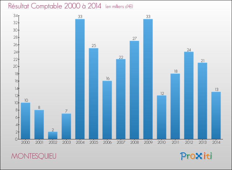 Evolution du résultat comptable pour la commune de MONTESQUIEU de 2000 à 2014 Evolution du résultat comptable pour MONTESQUIEU de 2000 à 2014