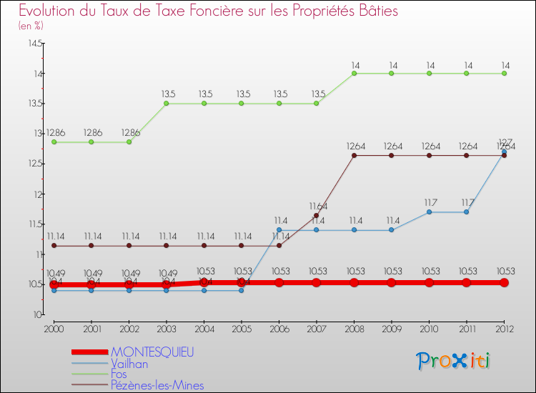 Evolution du taux de la taxe foncière sur le bati pour MONTESQUIEU et les communes proches de 2000 à 2012 Comparaison des taux de taxe foncière sur le bati pour MONTESQUIEU et les communes voisines de 2000 à 2012