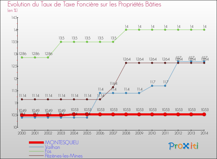 Evolution du taux de la taxe foncière sur le bati pour MONTESQUIEU et les communes proches de 2000 à 2014 Comparaison des taux de taxe foncière sur le bati pour MONTESQUIEU et les communes voisines de 2000 à 2014