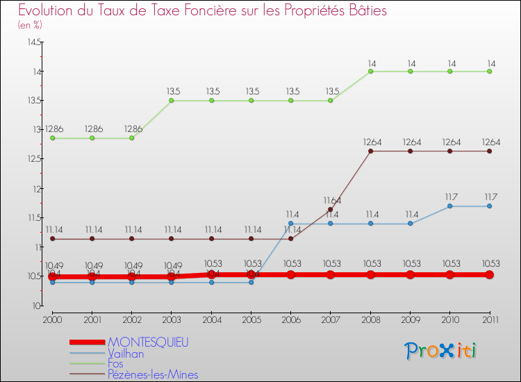 Evolution du taux de la taxe foncière sur le bati pour MONTESQUIEU et les communes proches Comparaison des taux de taxe foncière sur le bati pour MONTESQUIEU et les communes voisines