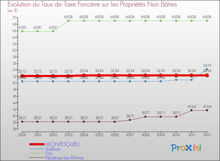 Evolution du taux de la taxe foncière sur les immeubles et terrains non batis pour MONTESQUIEU et les communes proches de 2000 à 2012 Comparaison des taux de la taxe foncière sur les immeubles et terrains non batis pour MONTESQUIEU et les communes voisines de 2000 à 2012