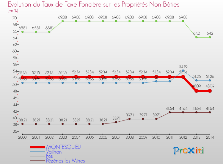 Evolution du taux de la taxe foncière sur les immeubles et terrains non batis pour MONTESQUIEU et les communes proches de 2000 à 2014 Comparaison des taux de la taxe foncière sur les immeubles et terrains non batis pour MONTESQUIEU et les communes voisines de 2000 à 2014