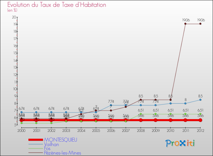 Evolution du taux de la taxe d'habitation pour MONTESQUIEU et les communes proches Comparaison des taux de la taxe d'habitation pour MONTESQUIEU et les communes voisines
