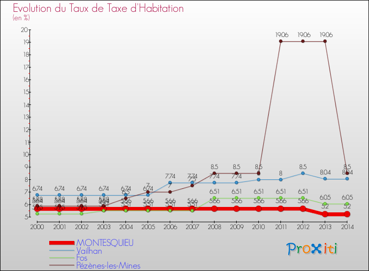 Evolution du taux de la taxe d'habitation pour MONTESQUIEU et les communes proches de 2000 à 2014 Comparaison des taux de la taxe d'habitation pour MONTESQUIEU et les communes voisines de 2000 à 2014