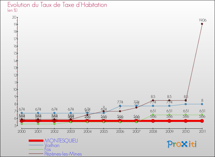 Evolution du taux de la taxe d'habitation pour MONTESQUIEU et les communes proches Comparaison des taux de la taxe d'habitation pour MONTESQUIEU et les communes voisines