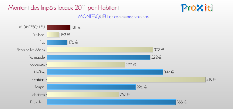 Montant des impôts locaux par Habitant pour MONTESQUIEU et les communes proches Comparaison des impôts locaux par habitant pour MONTESQUIEU et les communes voisines