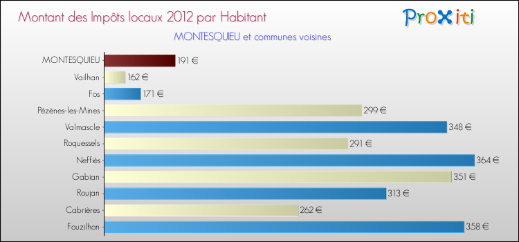 Montant des impôts locaux par Habitant pour MONTESQUIEU et les communes proches Comparaison des impôts locaux par habitant pour MONTESQUIEU et les communes voisines