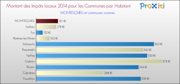 Montant des impôts locaux par Habitant pour MONTESQUIEU et les communes proches en 2014 Comparaison des impôts locaux par habitant pour MONTESQUIEU et les communes voisines en 2014