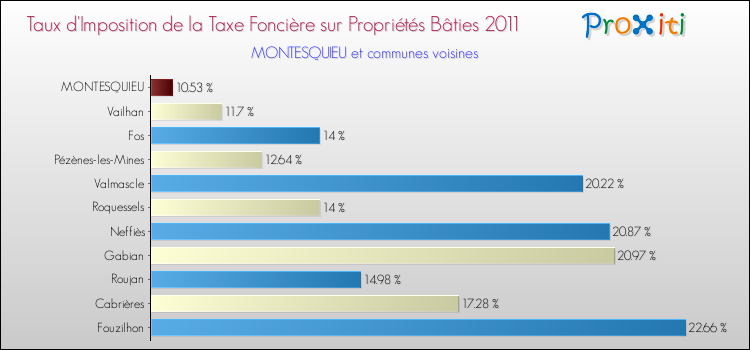 Taux d'imposition de la taxe foncière sur le bati 2011 pour MONTESQUIEU et les communes proches Comparaison des taux d'imposition de la taxe foncière sur le bati 2011 pour MONTESQUIEU et les communes voisines