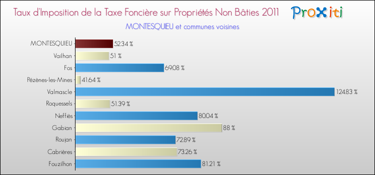 Taux d'imposition de la taxe foncière sur les immeubles et terrains non batis 2011 pour MONTESQUIEU et les communes proches Comparaison des taux d'imposition de la taxe foncière sur les immeubles et terrains non batis 2011 pour MONTESQUIEU et les communes voisines
